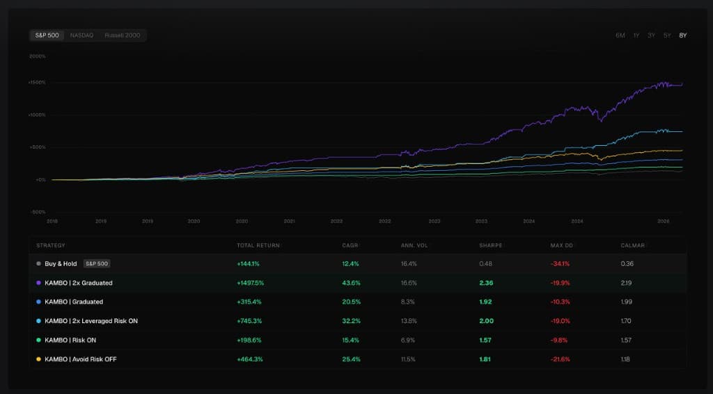 Market Intel performance comparison — all strategies vs S&P 500, 8-year view